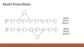 Model Proses Bisnis
Model
Proses
Bisnis A
Model
Proses
Bisnis B
 