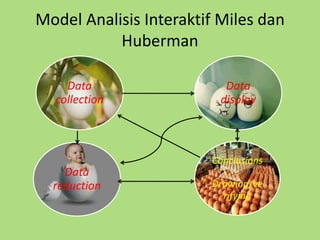 Model Analisis Interaktif Miles dan
Huberman
Conclusions
:
Drawing/ve
rifying
Data
reduction
Data
collection
Data
display
 