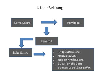1. Latar Belakang
PembacaKarya Sastra
Penerbit
Buku Sastra 1. Anugerah Sastra.
2. Festival Sastra.
3. Tulisan Kritik Sastra.
4. Buku Penulis Baru
dengan Label Best Seller.
 