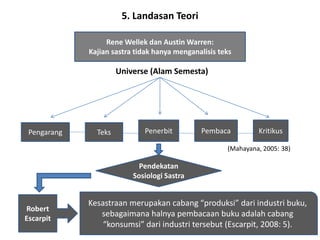 5. Landasan Teori
Universe (Alam Semesta)
(Mahayana, 2005: 38)
Pengarang Teks Penerbit Pembaca Kritikus
Pendekatan
Sosiologi Sastra
Rene Wellek dan Austin Warren:
Kajian sastra tidak hanya menganalisis teks
Kesastraan merupakan cabang “produksi” dari industri buku,
sebagaimana halnya pembacaan buku adalah cabang
“konsumsi” dari industri tersebut (Escarpit, 2008: 5).
Robert
Escarpit
 