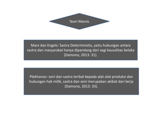 Teori Marxis
Marx dan Engels: Sastra Deterministis, yaitu hubungan antara
sastra dan masyarakat hanya dipandang dari segi kausalitas belaka
(Damono, 2013: 31).
Plekhanov: seni dan sastra terikat kepada alat-alat produksi dan
hubungan hak milik, sastra dan seni merupakan akibat dari kerja
(Damono, 2013: 33).
 