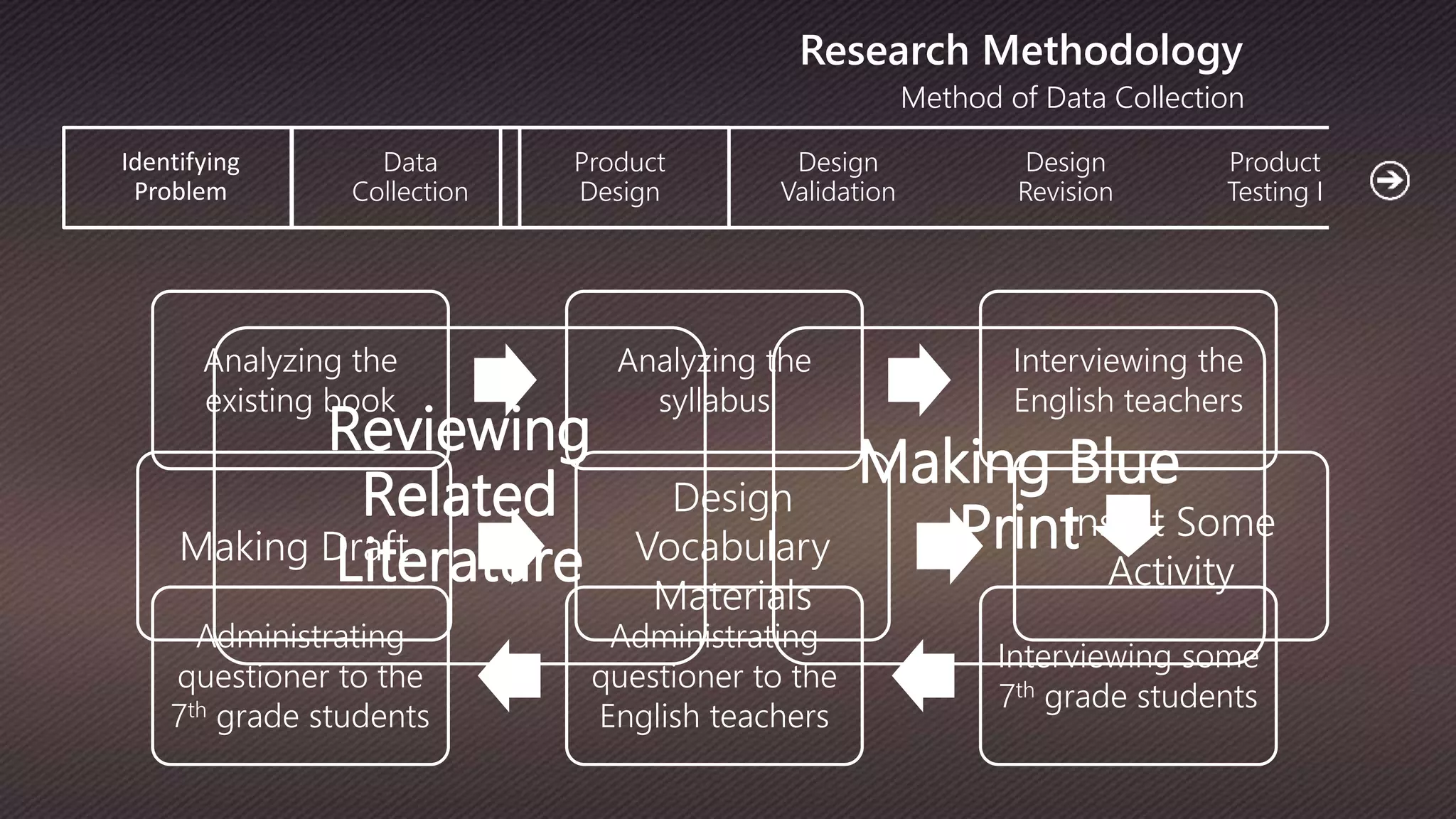 Method of Data Collection
Research Methodology
Analyzing the
existing book
Analyzing the
syllabus
Interviewing the
English teachers
Interviewing some
7th grade students
Administrating
questioner to the
English teachers
Administrating
questioner to the
7th grade students
Reviewing
Related
Literature
Making Blue
Print
Identifying
Problem
Data
Collection
Product
Design
Design
Validation
Design
Revision
Product
Testing I
Making Draft
Design
Vocabulary
Materials
Insert Some
Activity
 