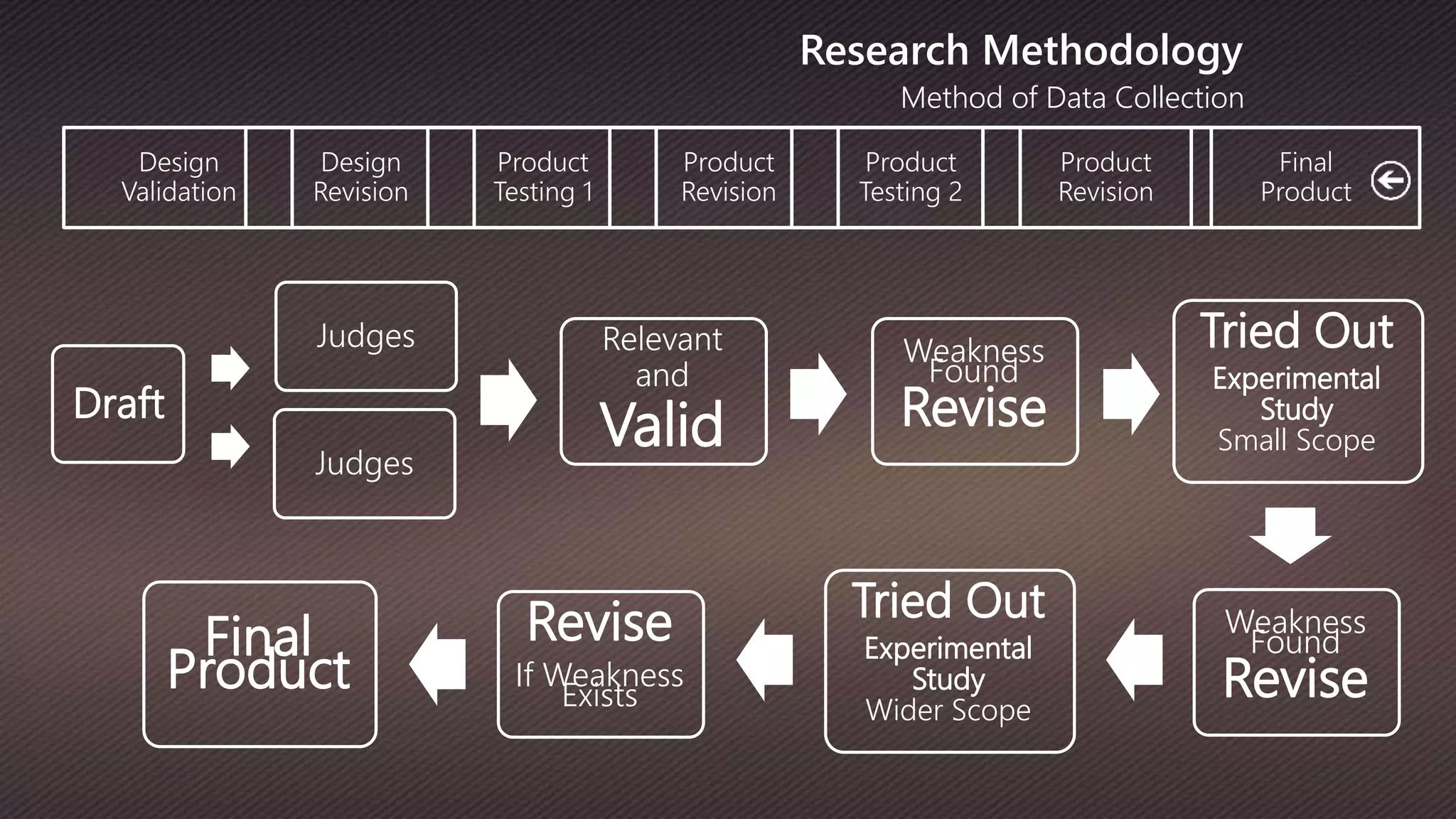 Design
Validation
Design
Revision
Product
Testing 1
Product
Revision
Product
Testing 2
Product
Revision
Final
Product
Method of Data Collection
Research Methodology
Draft
Judges Relevant
and
ValidJudges
Weakness
Found
Revise
Tried Out
Experimental
Study
Small Scope
Weakness
Found
Revise
Tried Out
Experimental
Study
Wider Scope
Revise
If Weakness
Exists
Final
Product
 
