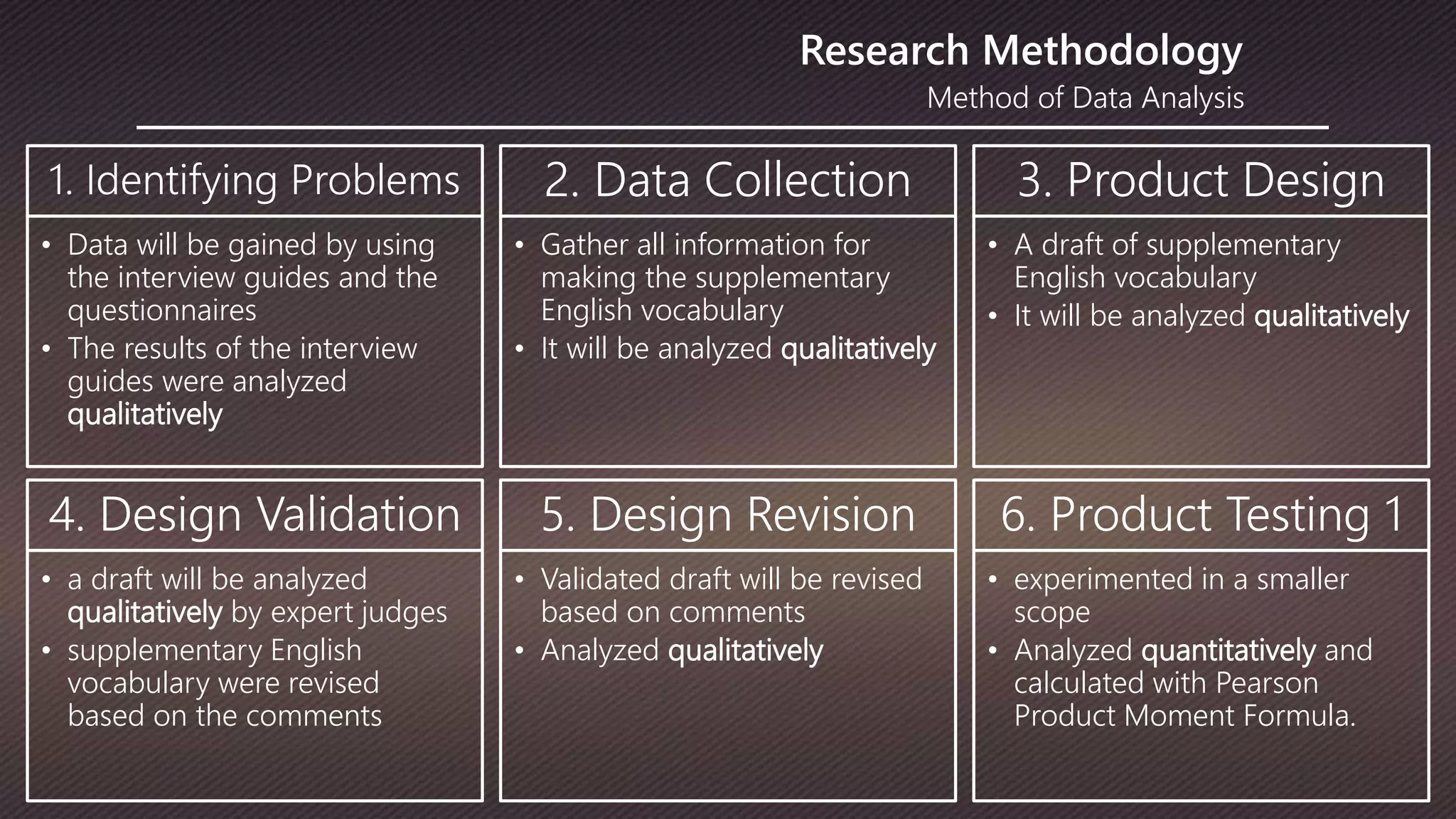 Method of Data Analysis
Research Methodology
1. Identifying Problems
• Data will be gained by using
the interview guides and the
questionnaires
• The results of the interview
guides were analyzed
qualitatively
4. Design Validation
• a draft will be analyzed
qualitatively by expert judges
• supplementary English
vocabulary were revised
based on the comments
2. Data Collection
• Gather all information for
making the supplementary
English vocabulary
• It will be analyzed qualitatively
5. Design Revision
• Validated draft will be revised
based on comments
• Analyzed qualitatively
3. Product Design
• A draft of supplementary
English vocabulary
• It will be analyzed qualitatively
6. Product Testing 1
• experimented in a smaller
scope
• Analyzed quantitatively and
calculated with Pearson
Product Moment Formula.
 