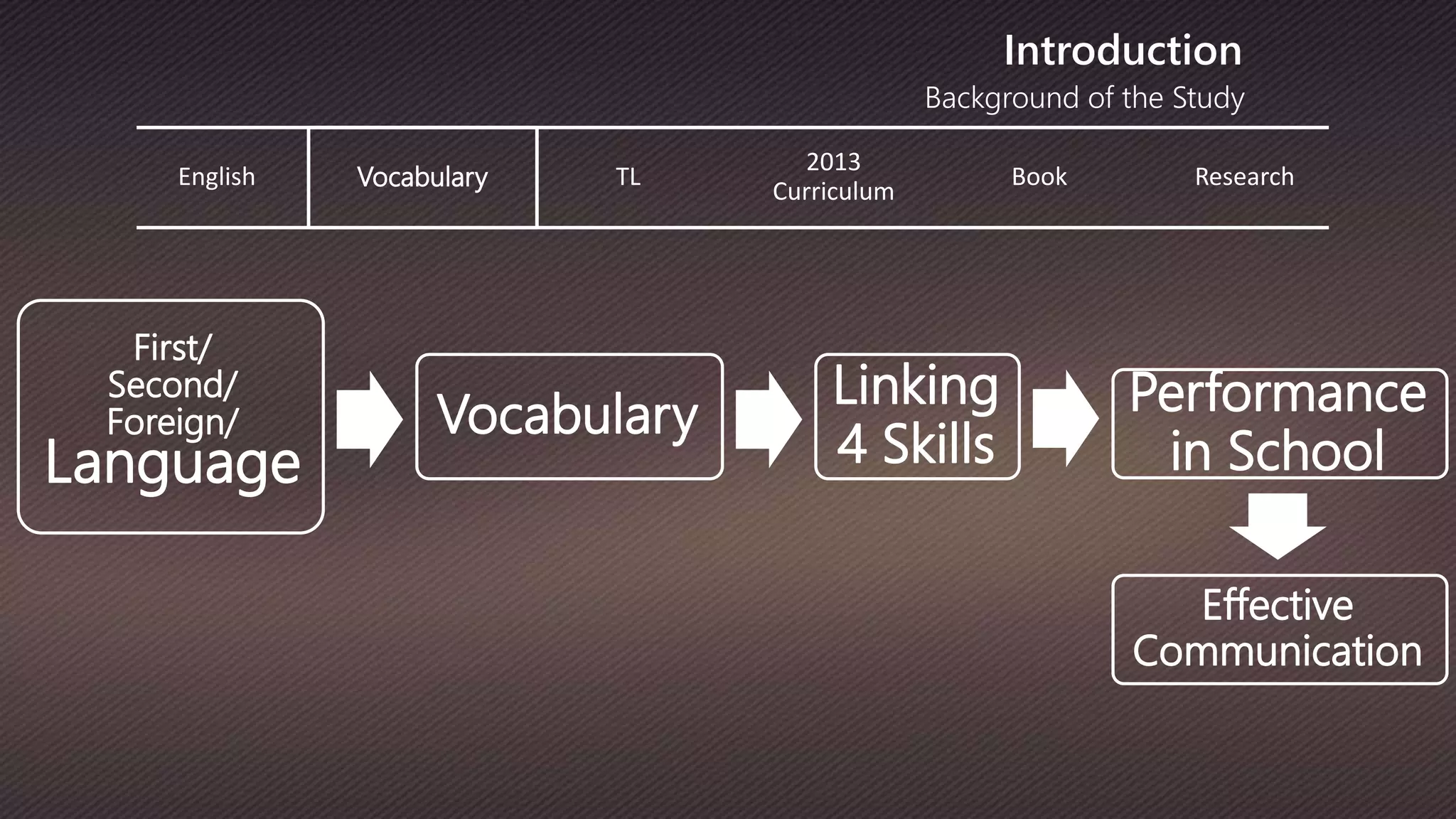 Background of the Study
Introduction
English Vocabulary TL
2013
Curriculum
Book Research
First/
Second/
Foreign/
Language
Vocabulary
Linking
4 Skills
Performance
in School
Effective
Communication
 