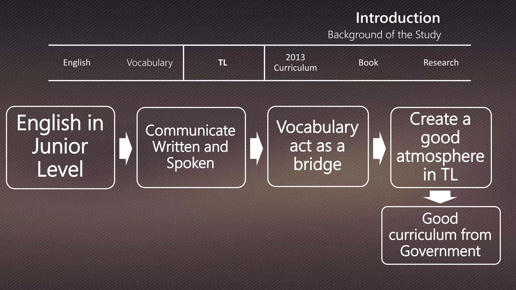 Background of the Study
Introduction
English Vocabulary TL
2013
Curriculum
Book Research
English in
Junior
Level
Communicate
Written and
Spoken
Vocabulary
act as a
bridge
Good
curriculum from
Government
Create a
good
atmosphere
in TL
 