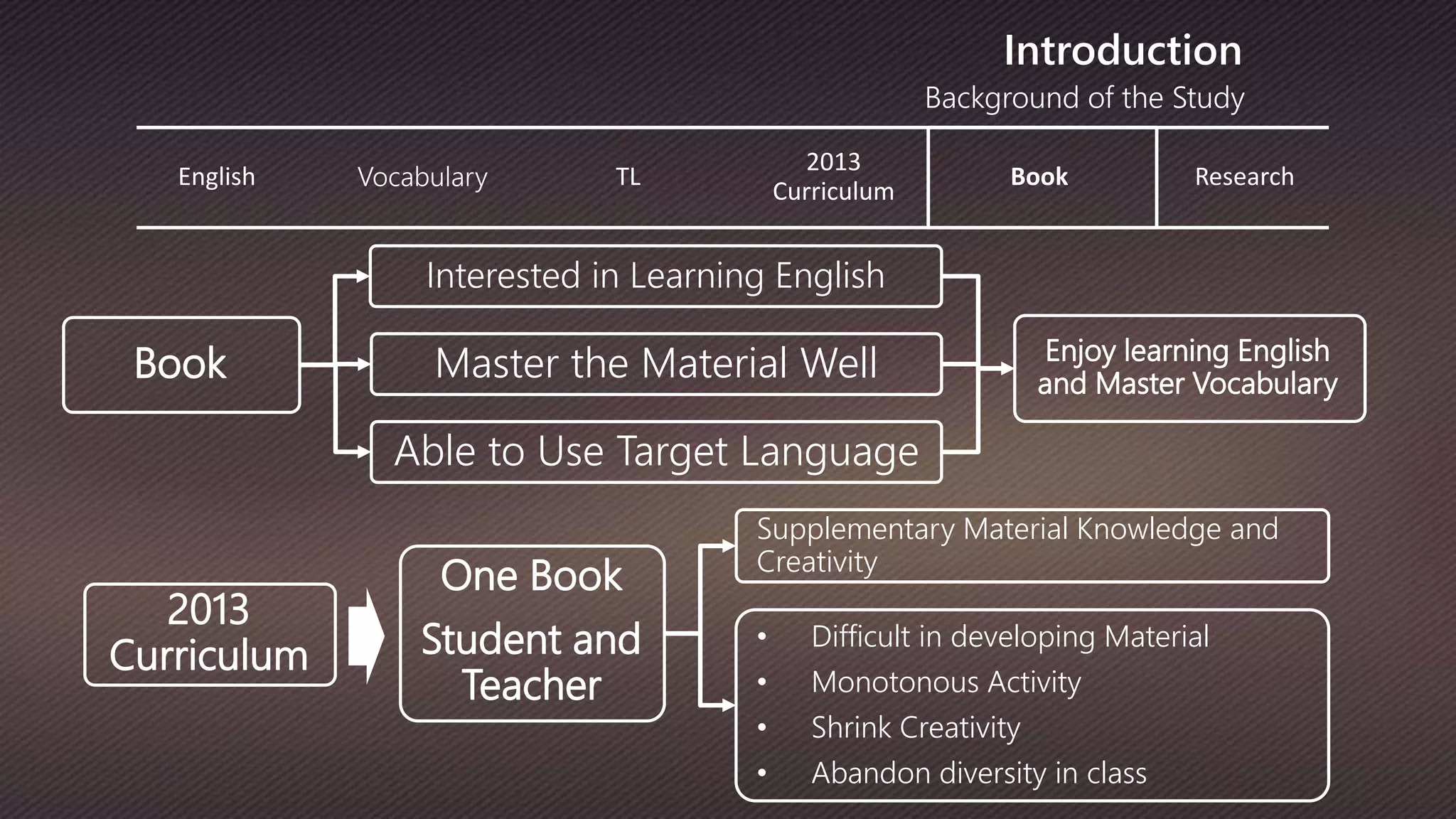 Background of the Study
Introduction
English Vocabulary TL
2013
Curriculum
Book Research
Book
Interested in Learning English
Master the Material Well
Able to Use Target Language
Enjoy learning English
and Master Vocabulary
2013
Curriculum
One Book
Student and
Teacher
Supplementary Material Knowledge and
Creativity
• Difficult in developing Material
• Monotonous Activity
• Shrink Creativity
• Abandon diversity in class
 