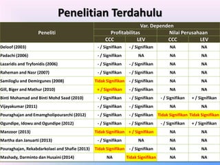Penelitian Terdahulu 
Peneliti 
Var. Dependen 
Profitabilitas Nilai Perusahaan 
CCC LEV CCC LEV 
Deloof (2003) - / Signifikan - / Signifikan NA NA 
Padachi (2006) - / Signifikan NA NA NA 
Lazaridis and Tryfonidis (2006) - / Signifikan - / Signifikan NA NA 
Raheman and Nasr (2007) - / Signifikan - / Signifikan NA NA 
Samiloglu and Demirgunes (2008) Tidak Signifikan - / Signifikan NA NA 
Gill, Biger and Mathur (2010) + / Signifikan - / Signifikan NA NA 
Binti Mohamad and Binti Mohd Saad (2010) - / Signifikan - / Signifikan - / Signifikan + / Signifikan 
Vijayakumar (2011) - / Signifikan - / Signifikan NA NA 
Pouraghajan and Emamgholipourarchi (2012) - / Signifikan - / Signifikan Tidak Signifikan Tidak Signifikan 
Ogundipe, Idowu and Ogundipe (2012) - / Signifikan - / Signifikan - / Signifikan + / Signifikan 
Manzoor (2013) Tidak Signifikan + / Signifikan NA NA 
Martha dan Januarti (2013) - / Signifikan NA NA NA 
Pouraghajan, Rekabdarkolaei and Shafie (2013) Tidak Signifikan - / Signifikan NA NA 
Mashady, Seminar Darminto Proposal dan Tesis Husaini (2014) Trisnadi NA Wijaya Tidak Signifikan NA NA 
11 
 
