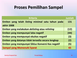 Proses Pemilihan Sampel 
Kriteria Jumlah 
Emiten yang telah listing minimal satu tahun pada 
akhir 2008 
131 
Emiten yang melakukan delisting atau relisting (12) 
Emiten yang mempunyai laba negatif (44) 
Emiten yang mempunyai ekuitas negatif (3) 
Emiten yang datanya tidak tersedia secara lengkap (2) 
Emiten yang mempunyai Siklus Konversi Kas negatif (5) 
Sampel yang Memenuhi Syarat 65 
Seminar Proposal Tesis Trisnadi Wijaya 16 
 