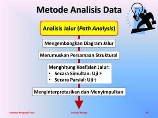 Metode Analisis Data 
Analisis Jalur (Path Analysis) 
Mengembangkan Diagram Jalur 
Merumuskan Persamaan Struktural 
Menghitung Koefisien Jalur: 
• Secara Simultan: Uji F 
• Secara Parsial: Uji t 
Menginterpretasikan dan Menyimpulkan 
Seminar Proposal Tesis Trisnadi Wijaya 19 
 