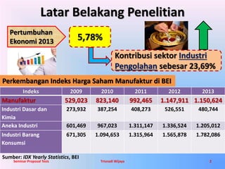 Latar Belakang Penelitian 
Pertumbuhan 
Ekonomi 2013 5,78% 
Kontribusi sektor Industri 
Pengolahan sebesar 23,69% 
Perkembangan Indeks Harga Saham Manufaktur di BEI 
Indeks 2009 2010 2011 2012 2013 
Manufaktur 529,023 823,140 992,465 1.147,911 1.150,624 
Industri Dasar dan 
273,932 387,254 408,273 526,551 480,744 
Kimia 
Aneka Industri 601,469 967,023 1.311,147 1.336,524 1.205,012 
Industri Barang 
671,305 1.094,653 1.315,964 1.565,878 1.782,086 
Konsumsi 
Sumber: IDX Yearly Statistics, BEI 
Seminar Proposal Tesis Trisnadi Wijaya 2 
 