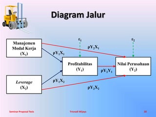 Diagram Jalur 
Manajemen 
Modal Kerja 
(X1) 
Leverage 
(X2) 
ε1 ε2 
ρY2X1 
Profitabilitas 
(Y1) 
Nilai Perusahaan 
(Y2) 
ρY1X1 
ρY2Y1 
ρY2X2 
ρY1X2 
Seminar Proposal Tesis Trisnadi Wijaya 20 
 