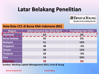 Latar Belakang Penelitian 
Rata-Rata CCC di Bursa Efek Indonesia (BEI) 
Negara Siklus Konversi Kas 2012 (hari) Perubahan dari 2011 
Indonesia 62 3% 
Korea Selatan 55 2% 
Malaysia 51 14% 
Singapura 48 -1% 
Taiwan 38 12% 
Thailand 34 -5% 
Cina 14 33% 
Rata-Rata 39 5% 
Sumber: Working Capital Management 2013, Ernst & Young 
Seminar Proposal Tesis Trisnadi Wijaya 3 
 