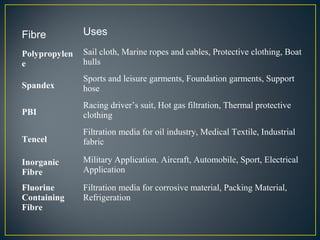Fibre Uses
Polypropylen
e
Sail cloth, Marine ropes and cables, Protective clothing, Boat
hulls
Spandex
Sports and leisure garments, Foundation garments, Support
hose
PBI
Racing driver’s suit, Hot gas filtration, Thermal protective
clothing
Tencel
Filtration media for oil industry, Medical Textile, Industrial
fabric
Inorganic
Fibre
Military Application. Aircraft, Automobile, Sport, Electrical
Application
Fluorine
Containing
Fibre
Filtration media for corrosive material, Packing Material,
Refrigeration
 