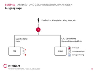 BEISPIEL_ ARTIKEL- UND ZEICHNUNGSINFORMATIONEN
Ausgangslage



                                             Produktion, Complaints Mng., Avor, etc.



                                       ?



           Lagerbestand                                            CAD-Dokumente
           Preis                                                   Konstruktionsstückliste

                                                                              3D-Modell

        ERP                                                    PDM            Fertigungszeichung

                                                                              Montageanleitung




  INNOVATION NETWORK _ WEB2.0 _ 18.11.2010                                                         60
 