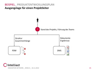 BEISPIEL_ PRODUKTENTWICKLUNGSPLAN
Ausgangslage für einen Projektleiter




                                       ?     Stand des Projekts, Führung des Teams



           Struktur                                               Dokumente
           Zusammenhänge                                          Ergebnisse



       PDM                                                     DMS




  INNOVATION NETWORK _ WEB2.0 _ 18.11.2010                                           65
 