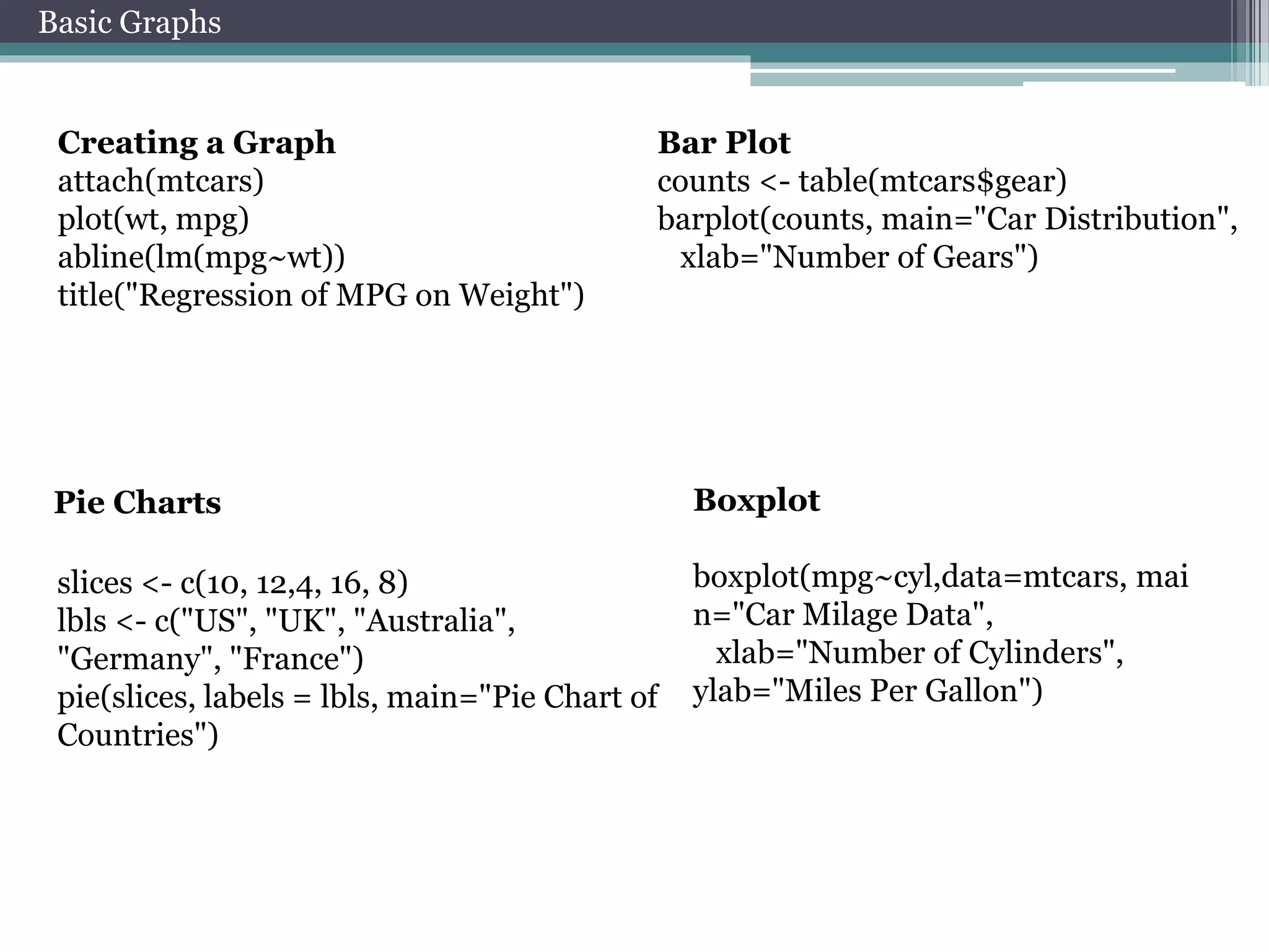Basic Graphs 
Creating a Graph 
attach(mtcars) 
plot(wt, mpg) 
abline(lm(mpg~wt)) 
title("Regression of MPG on Weight") 
Bar Plot 
counts <- table(mtcars$gear) 
barplot(counts, main="Car Distribution", 
xlab="Number of Gears") 
Pie Charts Boxplot 
slices <- c(10, 12,4, 16, 8) 
lbls <- c("US", "UK", "Australia", 
"Germany", "France") 
pie(slices, labels = lbls, main="Pie Chart of 
Countries") 
boxplot(mpg~cyl,data=mtcars, mai 
n="Car Milage Data", 
xlab="Number of Cylinders", 
ylab="Miles Per Gallon") 
 