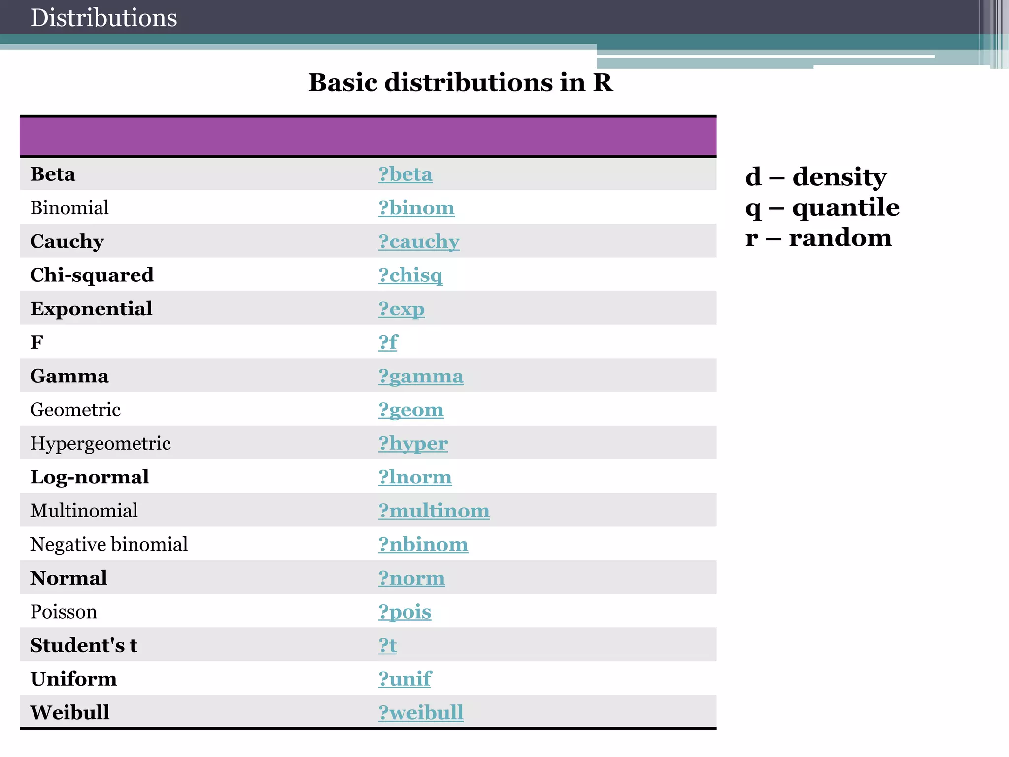 Basic distributions in R 
Distributions 
Beta ?beta 
Binomial ?binom 
Cauchy ?cauchy 
Chi-squared ?chisq 
Exponential ?exp 
F ?f 
Gamma ?gamma 
Geometric ?geom 
Hypergeometric ?hyper 
Log-normal ?lnorm 
Multinomial ?multinom 
Negative binomial ?nbinom 
Normal ?norm 
Poisson ?pois 
Student's t ?t 
Uniform ?unif 
Weibull ?weibull 
d – density 
q – quantile 
r – random 
 