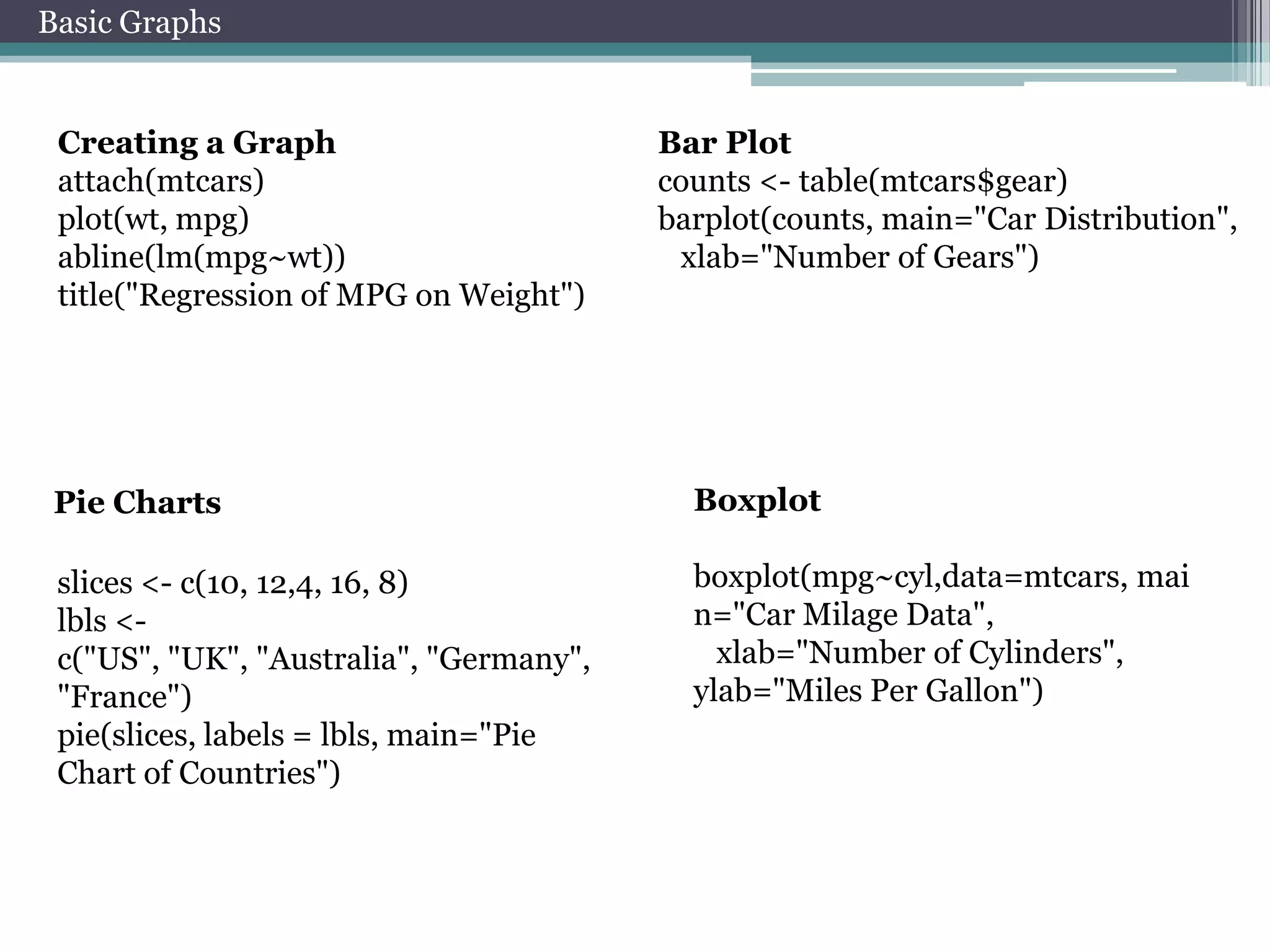 Basic Graphs

Creating a Graph
attach(mtcars)
plot(wt, mpg)
abline(lm(mpg~wt))
title("Regression of MPG on Weight")

Bar Plot
counts <- table(mtcars$gear)
barplot(counts, main="Car Distribution",
xlab="Number of Gears")

Pie Charts

Boxplot

slices <- c(10, 12,4, 16, 8)
lbls <c("US", "UK", "Australia", "Germany",
"France")
pie(slices, labels = lbls, main="Pie
Chart of Countries")

boxplot(mpg~cyl,data=mtcars, mai
n="Car Milage Data",
xlab="Number of Cylinders",
ylab="Miles Per Gallon")

 