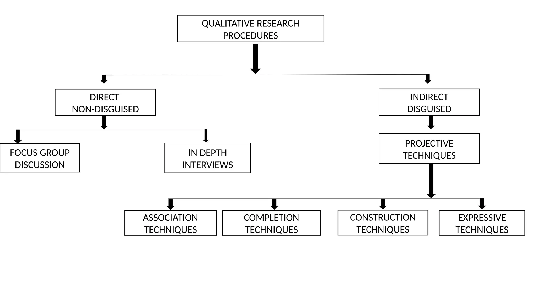 QUALITATIVE RESEARCH
PROCEDURES
DIRECT
NON-DISGUISED
INDIRECT
DISGUISED
FOCUS GROUP
DISCUSSION
IN DEPTH
INTERVIEWS
PROJECTIVE
TECHNIQUES
ASSOCIATION
TECHNIQUES
COMPLETION
TECHNIQUES
CONSTRUCTION
TECHNIQUES
EXPRESSIVE
TECHNIQUES
 