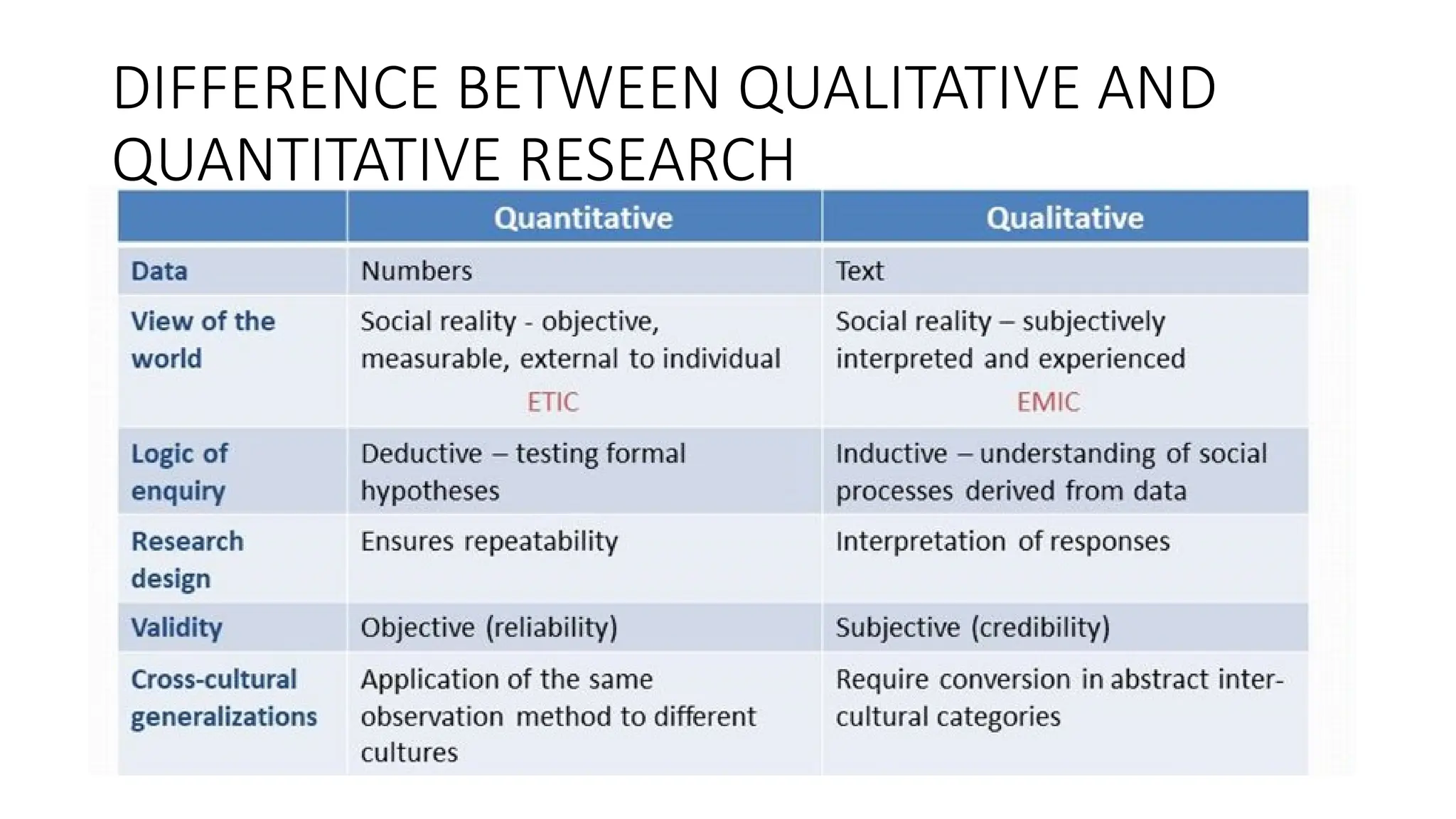 DIFFERENCE BETWEEN QUALITATIVE AND
QUANTITATIVE RESEARCH
 