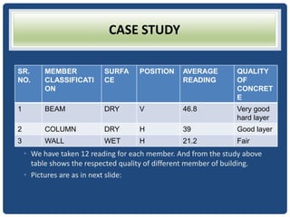 SR.
NO.
MEMBER
CLASSIFICATI
ON
SURFA
CE
POSITION AVERAGE
READING
QUALITY
OF
CONCRET
E
1 BEAM DRY V 46.8 Very good
hard layer
2 COLUMN DRY H 39 Good layer
3 WALL WET H 21.2 Fair
“Rebound Hammer Test”: RESULTCASE STUDY
• We have taken 12 reading for each member. And from the study above
table shows the respected quality of different member of building.
• Pictures are as in next slide:
 