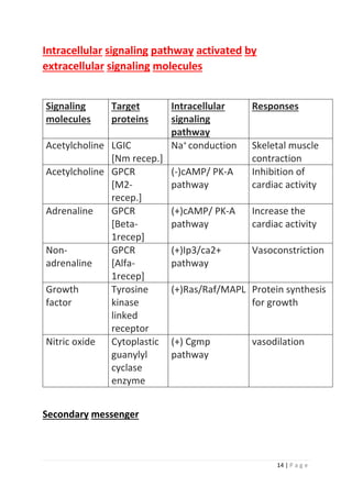 14 | P a g e
Intracellular signaling pathway activated by
extracellular signaling molecules
Signaling
molecules
Target
proteins
Intracellular
signaling
pathway
Responses
Acetylcholine LGIC
[Nm recep.]
Na+
conduction Skeletal muscle
contraction
Acetylcholine GPCR
[M2-
recep.]
(-)cAMP/ PK-A
pathway
Inhibition of
cardiac activity
Adrenaline GPCR
[Beta-
1recep]
(+)cAMP/ PK-A
pathway
Increase the
cardiac activity
Non-
adrenaline
GPCR
[Alfa-
1recep]
(+)Ip3/ca2+
pathway
Vasoconstriction
Growth
factor
Tyrosine
kinase
linked
receptor
(+)Ras/Raf/MAPL Protein synthesis
for growth
Nitric oxide Cytoplastic
guanylyl
cyclase
enzyme
(+) Cgmp
pathway
vasodilation
Secondary messenger
 