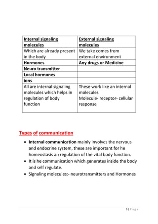 5 | P a g e
Types of communication
• Internal communication mainly involves the nervous
and endocrine system, these are important for he
homeostasis an regulation of the vital body function.
• It is he communication which generates inside the body
and self regulate.
• Signaling molecules:- neurotransmitters and Hormones
Internal signaling
molecules
External signaling
molecules
Which are already present
in the body
We take comes from
external environment
Hormones Any drugs or Medicine
Neuro transmitter
Local hormones
ions
All are internal signaling
molecules which helps in
regulation of body
function
These work like an internal
molecules
Molecule- receptor- cellular
response
 