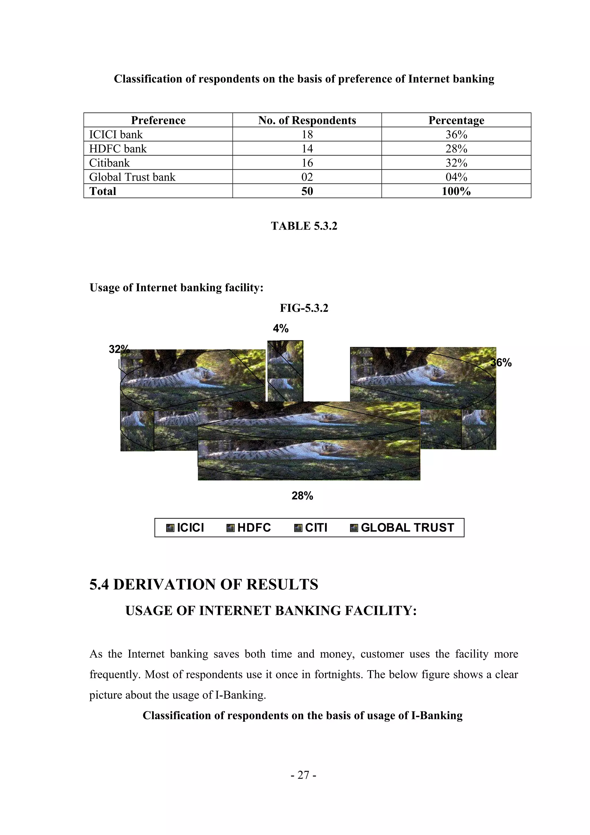 Classification of respondents on the basis of preference of Internet banking
Preference
ICICI bank
HDFC bank
Citibank
Global Trust bank
Total

No. of Respondents
18
14
16
02
50

Percentage
36%
28%
32%
04%
100%

TABLE 5.3.2

Usage of Internet banking facility:
FIG-5.3.2
4%
32%
36%

28%

ICICI

HDFC

CITI

GLOBAL TRUST

5.4 DERIVATION OF RESULTS
USAGE OF INTERNET BANKING FACILITY:
As the Internet banking saves both time and money, customer uses the facility more
frequently. Most of respondents use it once in fortnights. The below figure shows a clear
picture about the usage of I-Banking.
Classification of respondents on the basis of usage of I-Banking

- 27 -

 