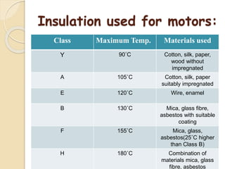 Insulation used for motors:
Class Maximum Temp. Materials used
Y 90˚C Cotton, silk, paper,
wood without
impregnated
A 105˚C Cotton, silk, paper
suitably impregnated
E 120˚C Wire, enamel
B 130˚C Mica, glass fibre,
asbestos with suitable
coating
F 155˚C Mica, glass,
asbestos(25˚C higher
than Class B)
H 180˚C Combination of
materials mica, glass
fibre, asbestos
 