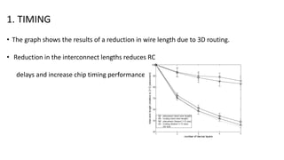 1. TIMING
• The graph shows the results of a reduction in wire length due to 3D routing.
• Reduction in the interconnect lengths reduces RC
delays and increase chip timing performance
 