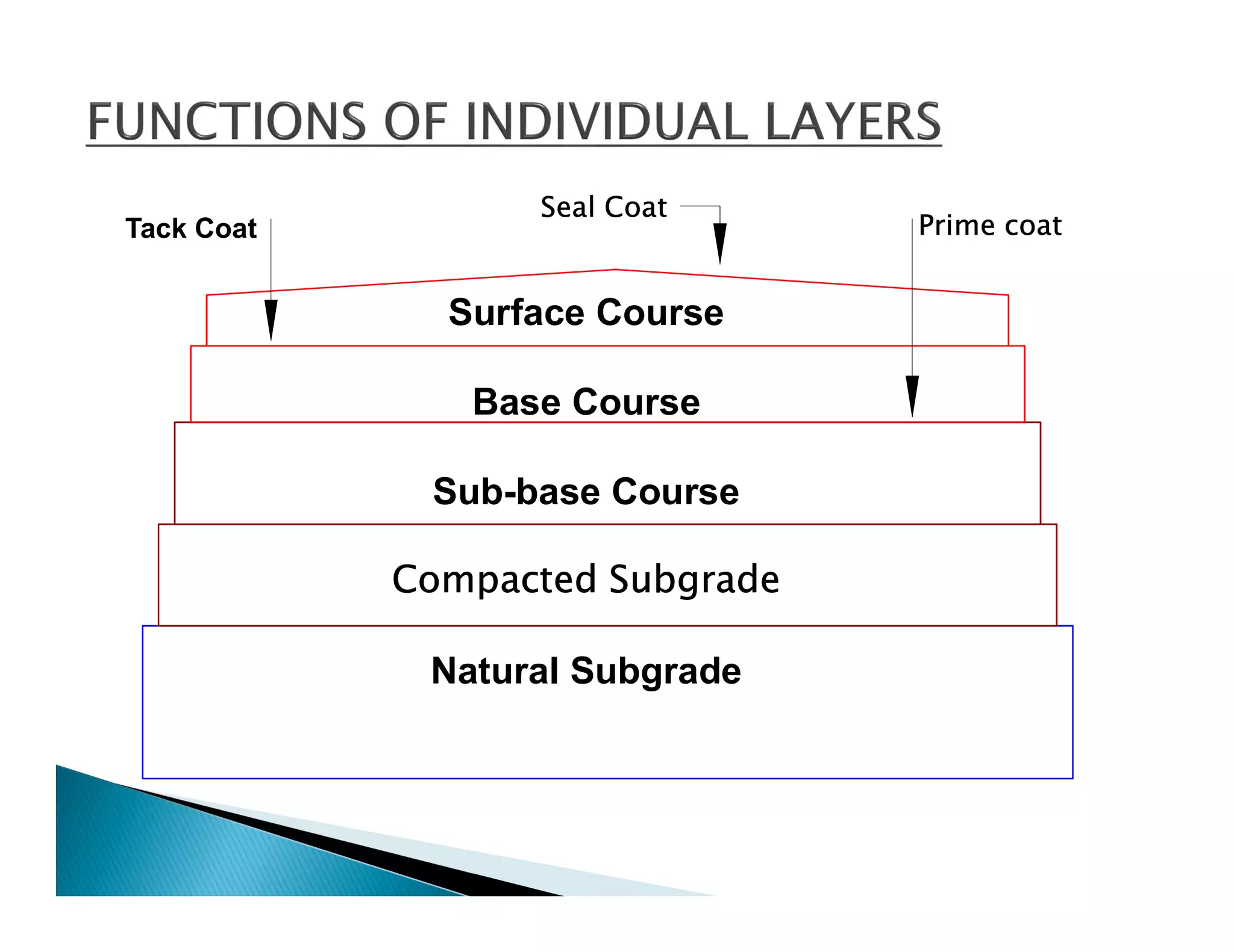 Tack Coat
Seal Coat
Prime coat
Surface Course
Base Course
Sub-base Course
Compacted Subgrade
Natural Subgrade
 