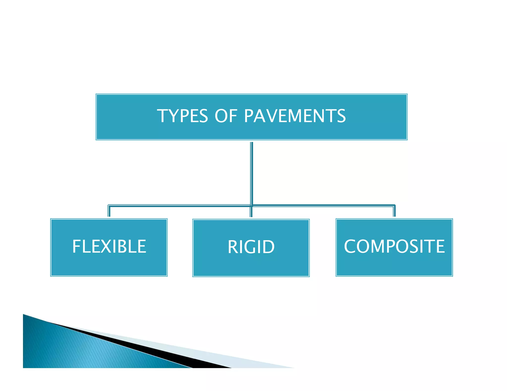 TYPES OF PAVEMENTS
FLEXIBLE RIGID COMPOSITE
 
