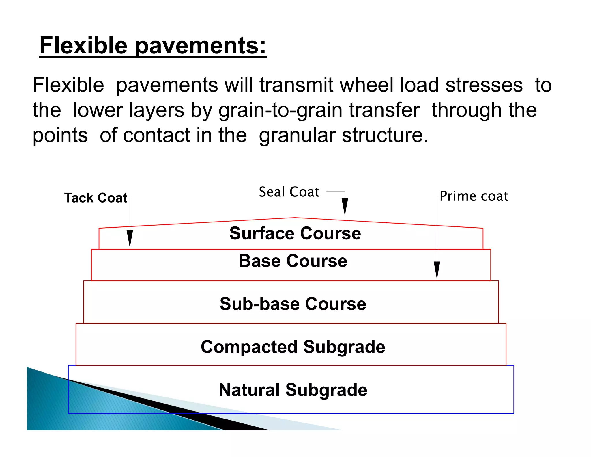 Flexible pavements:
Flexible pavements will transmit wheel load stresses to
the lower layers by grain-to-grain transfer through the
points of contact in the granular structure.
Base Course
Sub-base Course
Compacted Subgrade
Natural Subgrade
Tack Coat Seal Coat Prime coat
Surface Course
 
