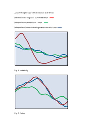 A suspect is provided with information as follows :

Information the suspect is expected to know

Information suspect shouldn’t know

Information of crime that only perpetrator would know




Fig. 1: Not Guilty




Fig. 2: Guilty
 
