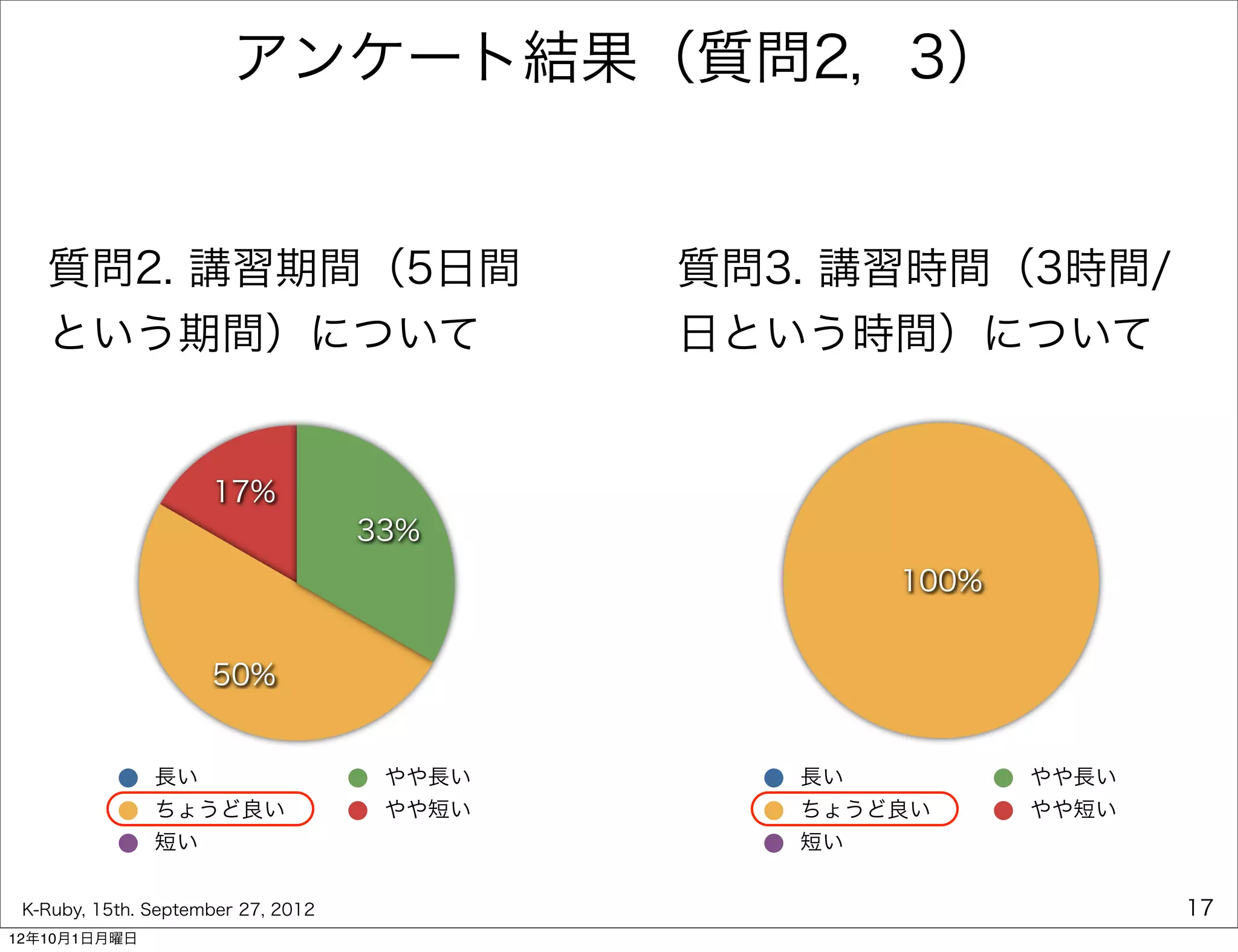 アンケート結果（質問2，3）


   質問2. 講習期間（5日間                            質問3. 講習時間（3時間/
   という期間）について                               日という時間）について


                     17%
                                    33%
                                                   100%


                     50%


               長い                    やや長い      長い         やや長い
               ちょうど良い                やや短い      ちょうど良い     やや短い
               短い                              短い


 K-Ruby, 15th. September 27, 2012                                17
12年10月1日月曜日
 