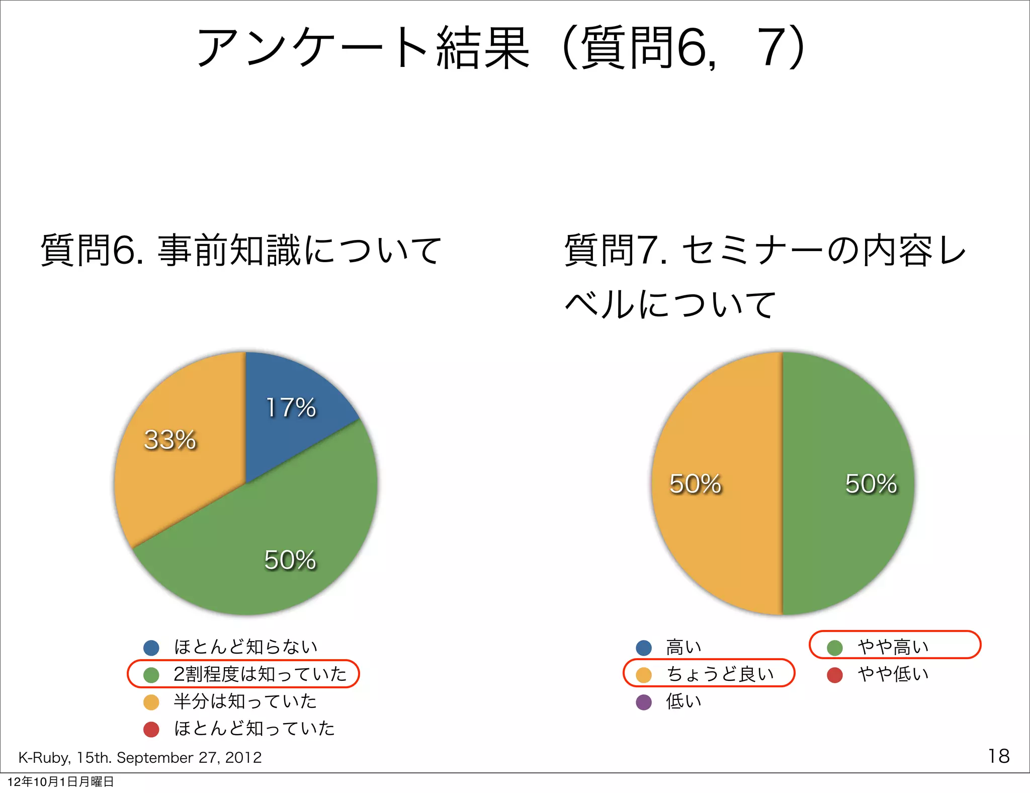 アンケート結果（質問6，7）



   質問6. 事前知識について                          質問7. セミナーの内容レ
                                          ベルについて

                                    17%
                 33%
                                             50%      50%


                                    50%


                     ほとんど知らない                高い       やや高い
                     2割程度は知っていた              ちょうど良い   やや低い
                     半分は知っていた                低い
                     ほとんど知っていた
 K-Ruby, 15th. September 27, 2012                            18
12年10月1日月曜日
 
