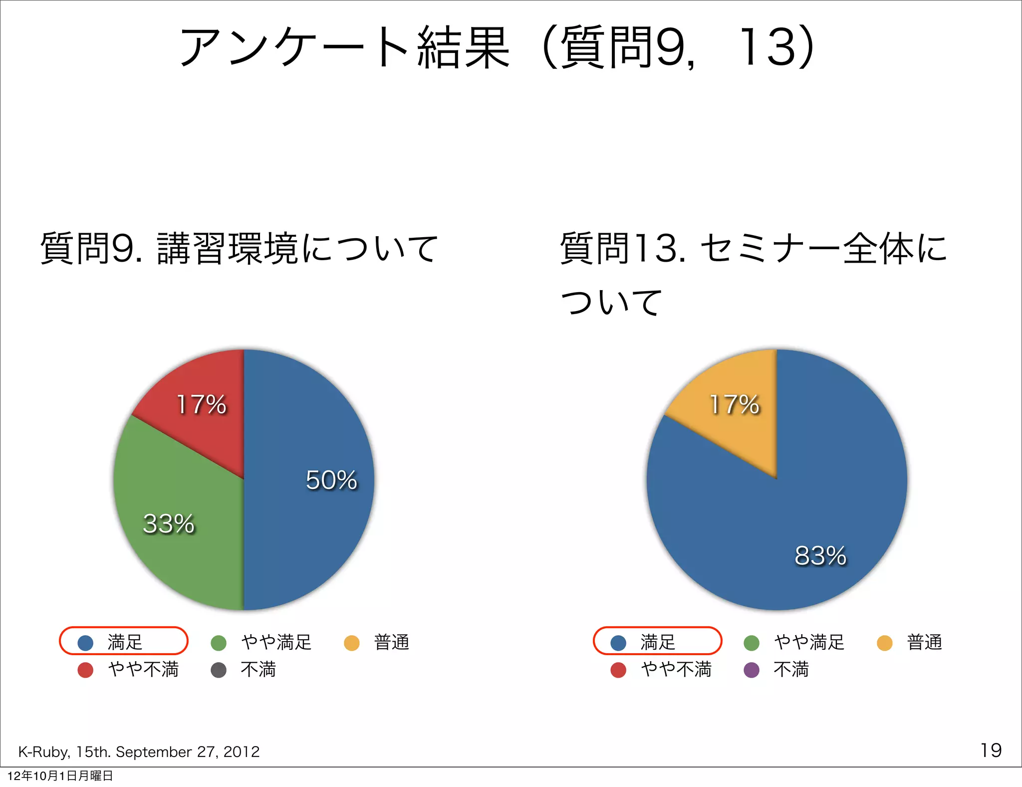 アンケート結果（質問9，13）



   質問9. 講習環境について                               質問13. セミナー全体に
                                               ついて

                     17%                            17%


                                    50%
                 33%
                                                           83%


            満足                やや満足        普通     満足       やや満足   普通
            やや不満              不満                 やや不満     不満



 K-Ruby, 15th. September 27, 2012                                     19
12年10月1日月曜日
 