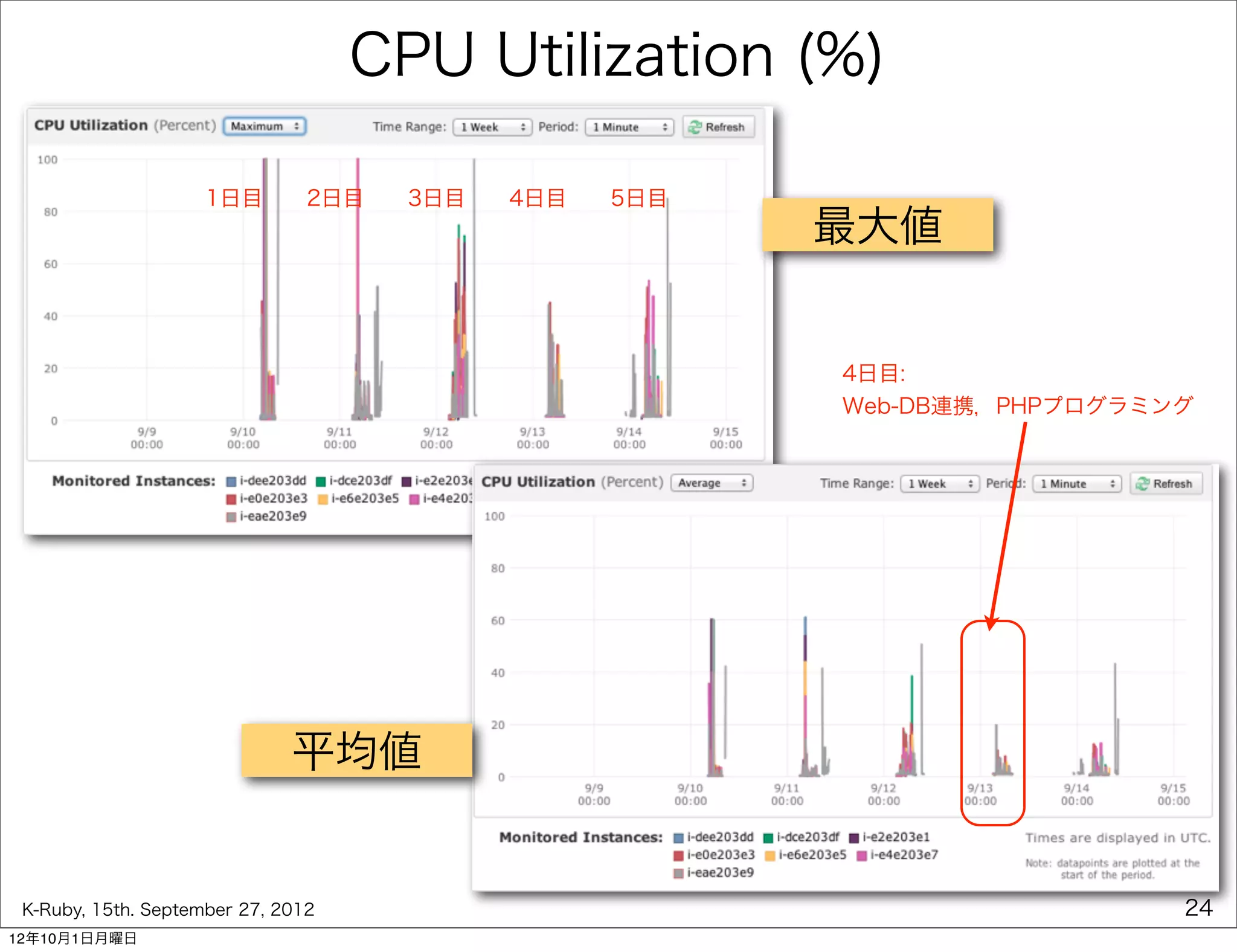 CPU Utilization (%)

                     1日目  2日目  3日目  4日目  5日目
                                                    最大値


                                                     4日目:
                                                     Web-DB連携，PHPプログラミング




                              平均値


 K-Ruby, 15th. September 27, 2012                                      24
12年10月1日月曜日
 