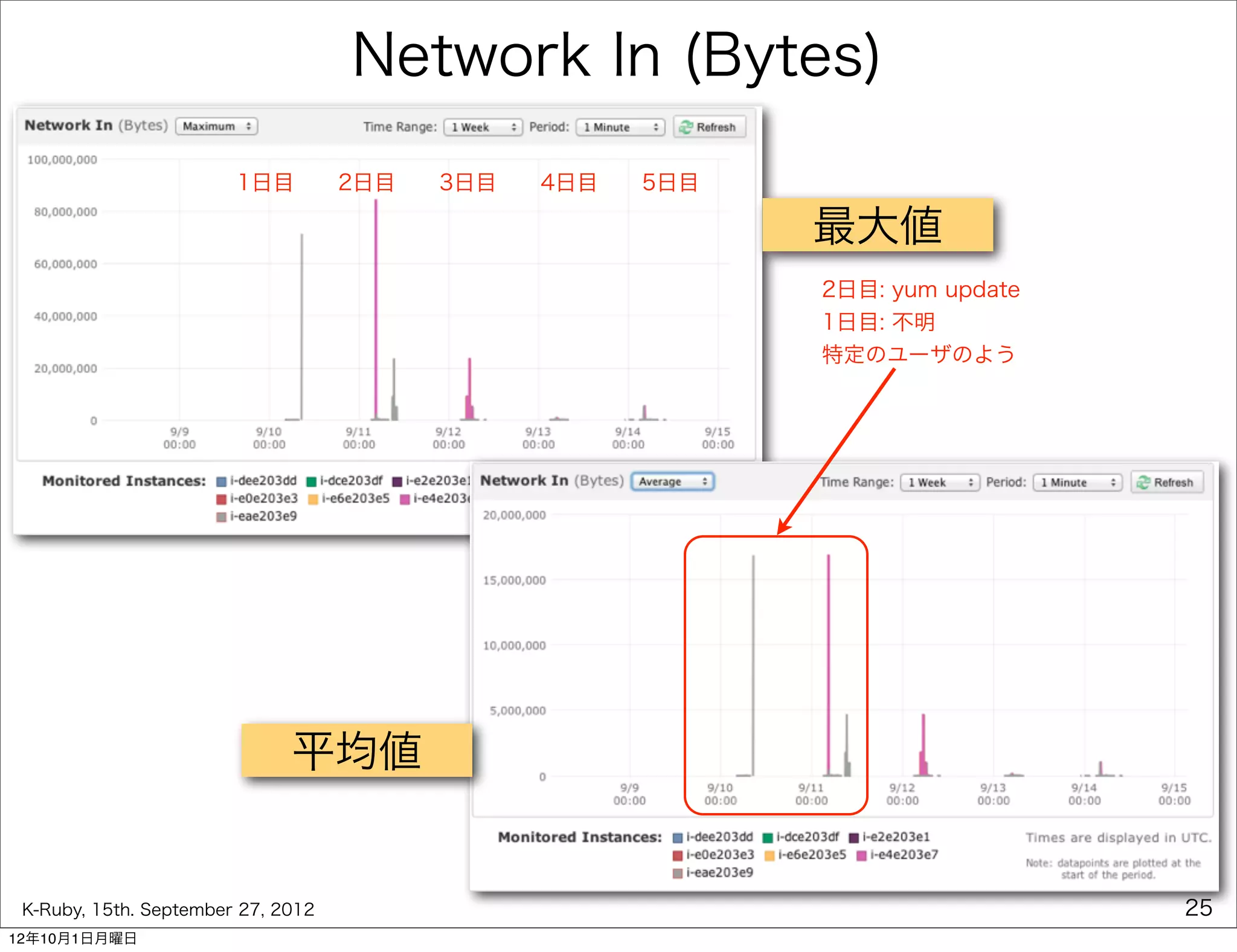 Network In (Bytes)
                        1日目  2日目  3日目  4日目  5日目

                                                   最大値
                                                   2日目: yum update
                                                   1日目: 不明
                                                   特定のユーザのよう




                              平均値


 K-Ruby, 15th. September 27, 2012                                    25
12年10月1日月曜日
 