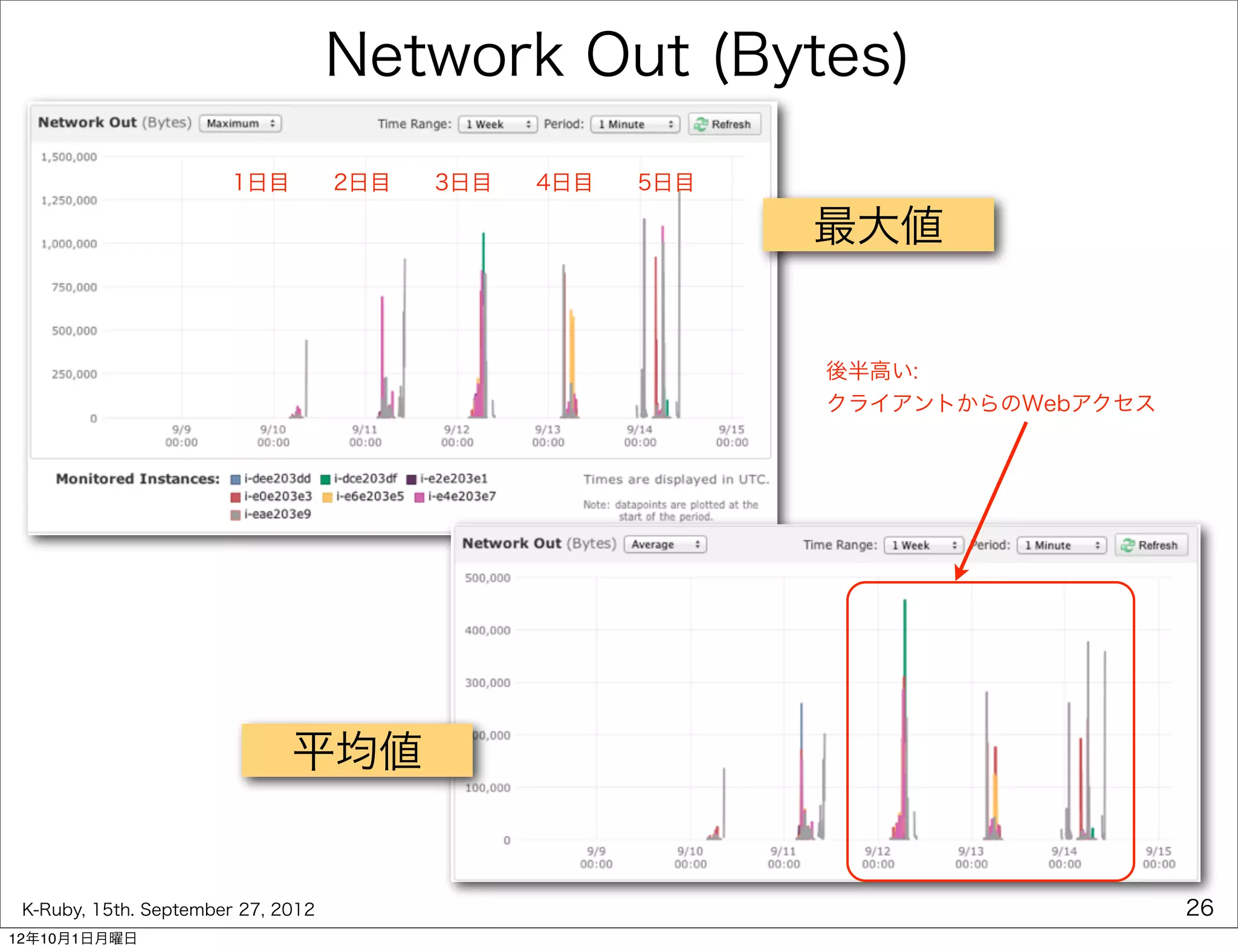 Network Out (Bytes)
                       1日目  2日目  3日目  4日目  5日目

                                                   最大値


                                                    後半高い:
                                                    クライアントからのWebアクセス




                              平均値


 K-Ruby, 15th. September 27, 2012                                      26
12年10月1日月曜日
 