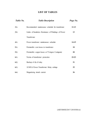 (AIET/DOEE/2017-2018/SM/iii)
LIST OF TABLES
Table No. Table Description Page No.
3.1. Recommended maintenance schedule for transformer 11-13
3.2. Limits of Insulation Resistance of Windings of Power
Transformer
13
4.1. Power transformer maintenance schedule 14-15
5.1. Permissible core losses in transformer 18
5.2. Permissible copper losses at 75 degree Centigrade 20
6.1. Norms of transformer protection 22-23
6.2. Backup o/l & e/l relay 31
6.3. 10 MVA Power Transformer Relay settings 35
6.4. Magnetising inrush current 36
 