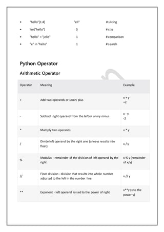 • "hello"[1:4] "ell" # slicing
• len("hello") 5 # size
• "hello" < "jello" 1 # comparison
• "e" in "hello" 1 # search
Python Operator
Arithmetic Operator
Operator Meaning Example
+ Add two operands or unary plus
x + y
+2
- Subtract right operand from the left or unary minus
x - y
-2
* Multiply two operands x * y
/
Divide left operand by the right one (always results into
float)
x / y
%
Modulus - remainder of the division of left operand by the
right
x % y (remainder
of x/y)
//
Floor division - division that results into whole number
adjusted to the left in the number line
x // y
** Exponent - left operand raised to the power of right
x**y (x to the
power y)
 