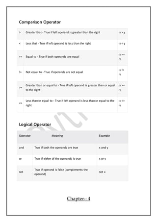 Comparison Operator
> Greater that - True if left operand is greater than the right x > y
< Less that - True if left operand is less than the right x < y
== Equal to - True if both operands are equal
x ==
y
!= Not equal to - True if operands are not equal
x !=
y
>=
Greater than or equal to - True if left operand is greater than or equal
to the right
x >=
y
<=
Less than or equal to - True if left operand is less than or equal to the
right
x <=
y
Logical Operator
Operator Meaning Example
and True if both the operands are true x and y
or True if either of the operands is true x or y
not
True if operand is false (complements the
operand)
not x
Chapter-: 4
 