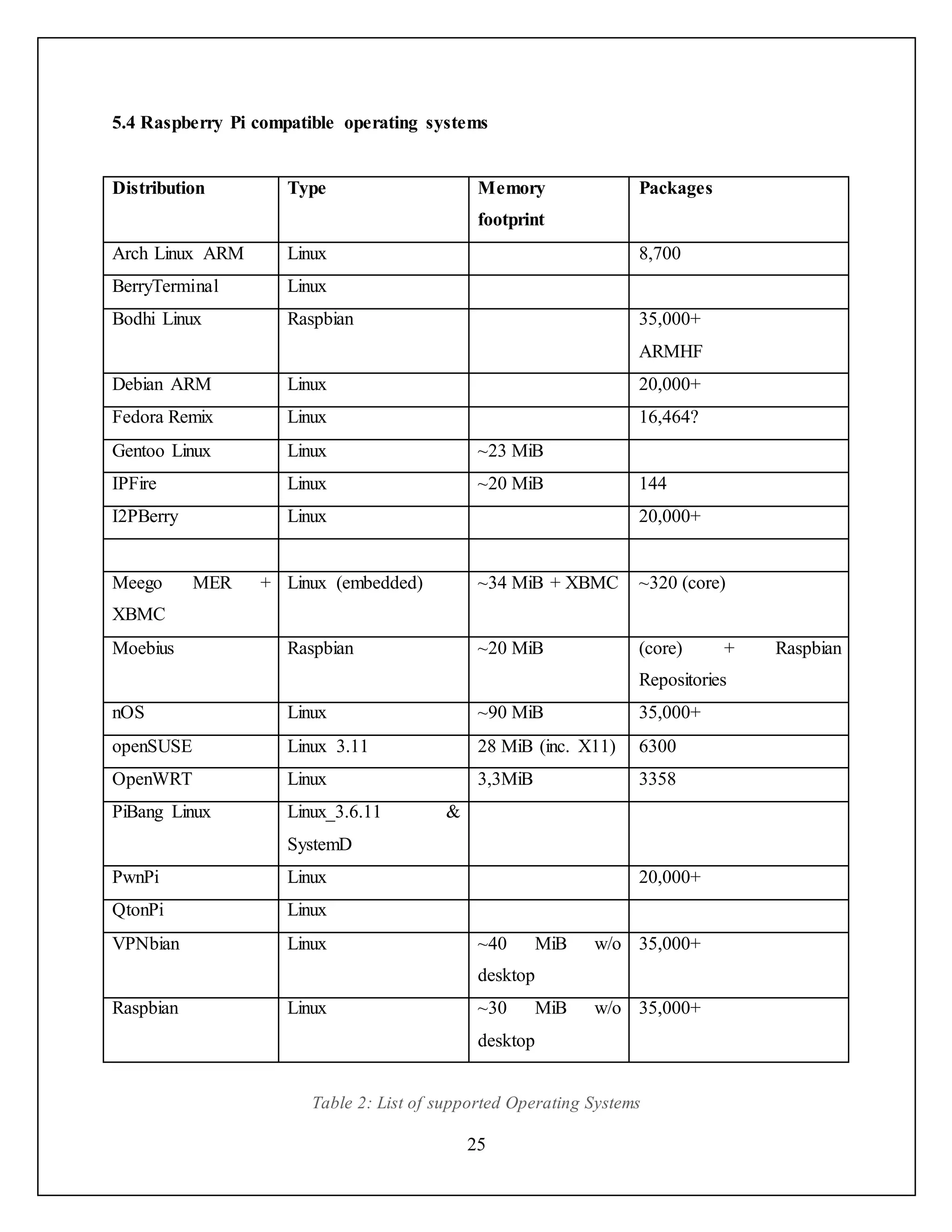 25
5.4 Raspberry Pi compatible operating systems
Distribution Type Memory
footprint
Packages
Arch Linux ARM Linux 8,700
BerryTerminal Linux
Bodhi Linux Raspbian 35,000+
ARMHF
Debian ARM Linux 20,000+
Fedora Remix Linux 16,464?
Gentoo Linux Linux ~23 MiB
IPFire Linux ~20 MiB 144
I2PBerry Linux 20,000+
Meego MER +
XBMC
Linux (embedded) ~34 MiB + XBMC ~320 (core)
Moebius Raspbian ~20 MiB (core) + Raspbian
Repositories
nOS Linux ~90 MiB 35,000+
openSUSE Linux 3.11 28 MiB (inc. X11) 6300
OpenWRT Linux 3,3MiB 3358
PiBang Linux Linux_3.6.11 &
SystemD
PwnPi Linux 20,000+
QtonPi Linux
VPNbian Linux ~40 MiB w/o
desktop
35,000+
Raspbian Linux ~30 MiB w/o
desktop
35,000+
Table 2: List of supported Operating Systems
 