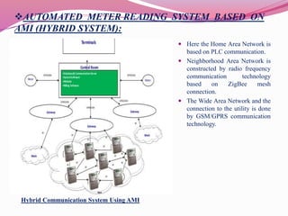 AUTOMATED METER READING SYSTEM BASED ON
AMI (HYBRID SYSTEM):
 Here the Home Area Network is
based on PLC communication.
 Neighborhood Area Network is
constructed by radio frequency
communication technology
based on ZigBee mesh
connection.
 The Wide Area Network and the
connection to the utility is done
by GSM/GPRS communication
technology.
Hybrid Communication System Using AMI
 