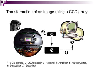 Transformation of an image using a CCD array




1- CCD camera, 2- CCD detector, 3- Reading, 4- Amplifier, 5- A/D converter,
6- Digitization , 7- Download
 