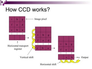 How CCD works?
   i    h    g               Image pixel

   f    e    d

   c    b     a
                               i     h     g

                               f     e     d
                                                      i   h   g
Horizontal transport
      register                 c    b      a
                                                      f   e   d


            Vertical shift                                c   b   a Output

                                   Horizontal shift
 