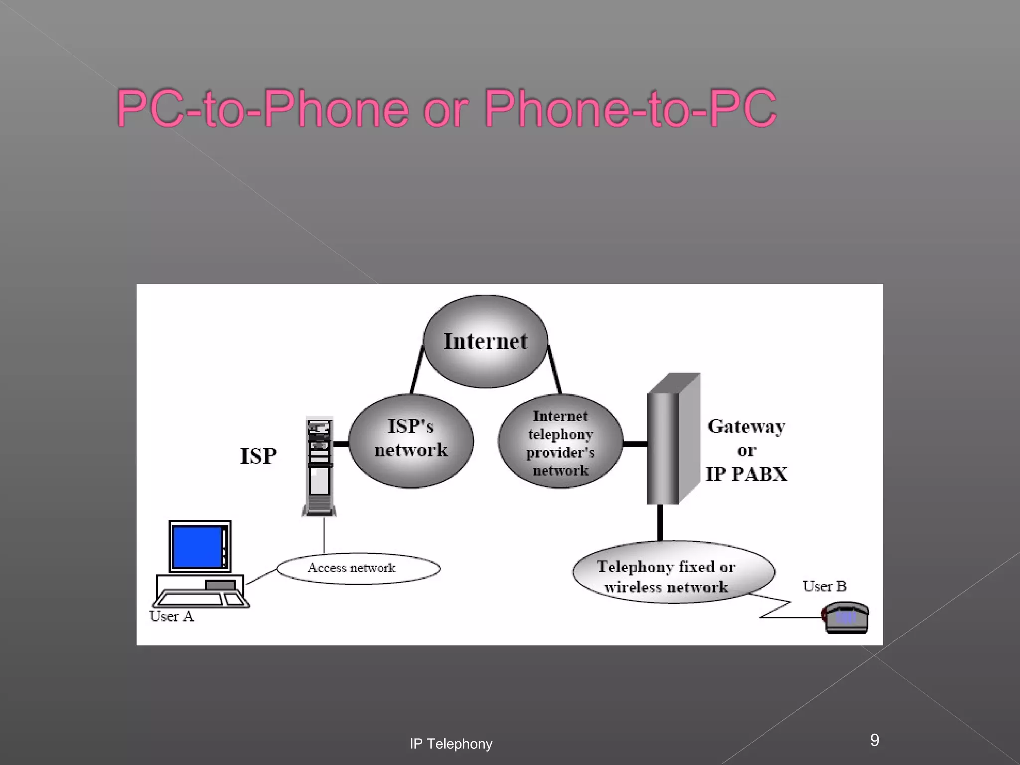IP Telephony

9

 