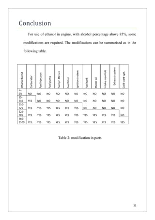 Conclusion
                 For use of ethanol in engine, with alcohol percentage above 85%, some

             modifications are required. The modifications can be summarised as in the

             following table.




                                                                                                                                                                 Exhaust system
                                                                                                                                              Intake manifold
                                                                                                 Ignition system
                                                               Fuel pr. Device




                                                                                                                                                                                   Cold start syst.
 Ethanol blend




                                Fuel injection
                  Carburetor




                                                  Fuel pump




                                                                                  Fuel filter




                                                                                                                                 Motor oil
                                                                                                                    Fuel tank
<=
5%               NO            NO                NO           NO                 NO             NO                 NO           NO           NO                 NO                NO
E5-
E10              YES           NO                NO           NO                 NO             NO                 NO           NO           NO                 NO                NO
E10-
E25              YES           YES               YES          YES                YES            YES                NO           NO           NO                 NO                NO
E25-
E85              YES           YES               YES          YES                YES            YES                YES          YES          YES                YES               NO
E85-
E100             YES           YES               YES          YES                YES            YES                YES          YES          YES                YES               YES




                                                                 Table 2: modification in parts




                                                                                                                                                                                                      23
 